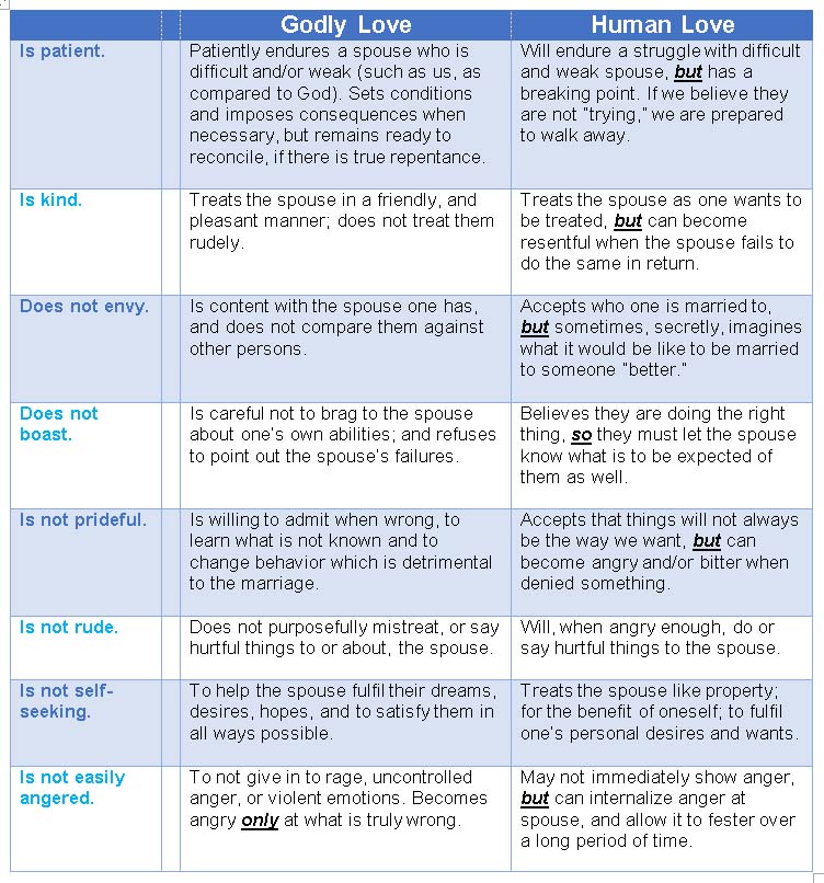 Godly Love versus Human Love in Marriage
